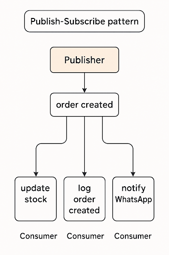 publish subscribe